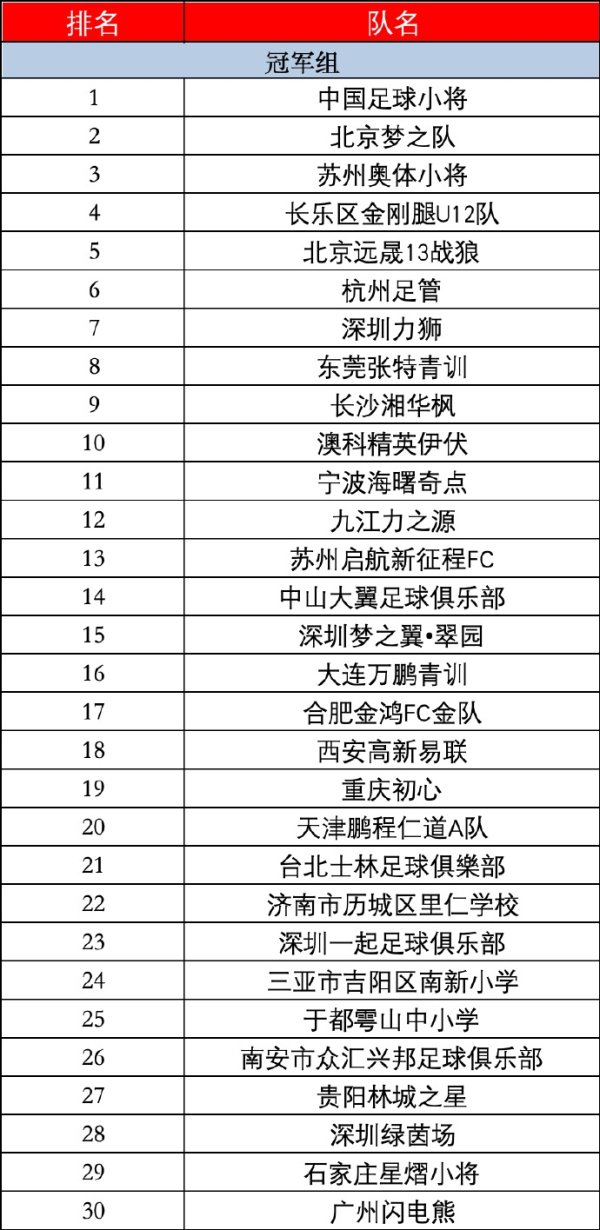 【最终名次】新建元2034杯第五届 小学生足球大会总决赛