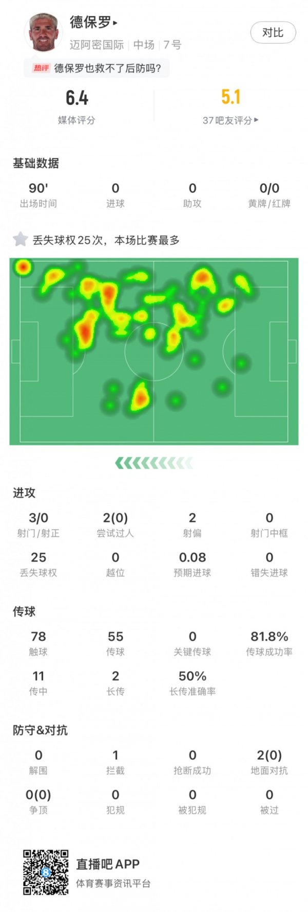 德保罗数据：25次丢失球权全场最多，0次要道传球，获评6.4分