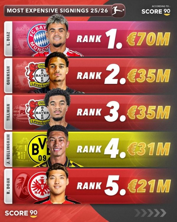 今夏德甲TOP5引援：拜仁7000万欧签迪亚斯居首 药厂2席堂安律上榜