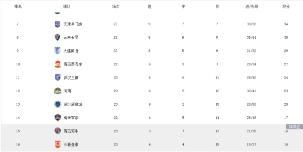 中超临了7轮赛程分析：亚泰、海牛16分，梅州17分，谁将左迁？