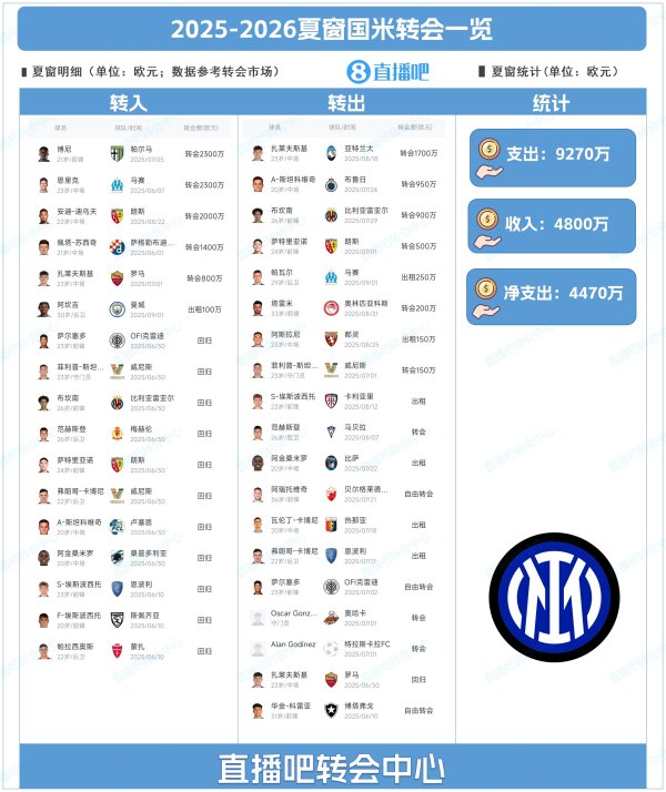 净开销4470万! 国米夏窗转头: 引进博尼、租赁阿坎吉, 帕瓦尔离队