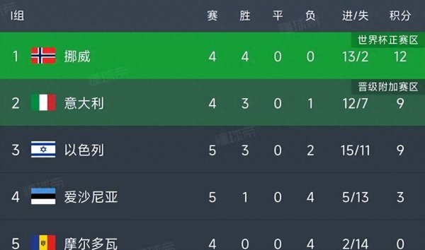 欧世预积分榜, 意大利5: 4绝杀, 仍差挪威3分, 瑞士3: 0稳居榜首