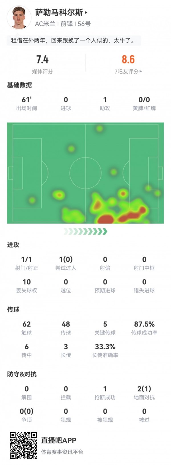 俄顷开窍！萨勒马科尔斯数据：1射1正，5次要津传球！评分7.4