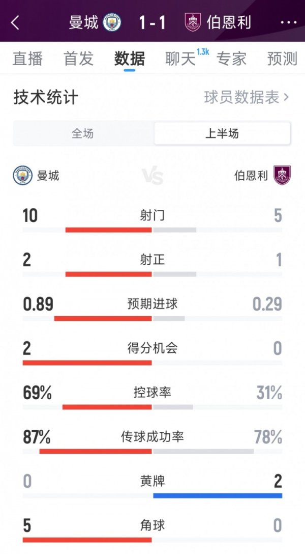 曼城1-1伯恩利半场数据：射门10-5，射正2-1，得分契机2-0