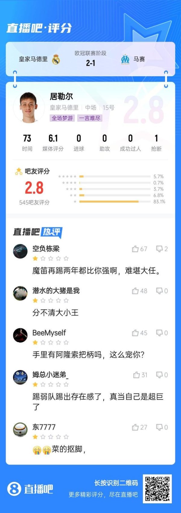 可怜级推崇？居勒尔吧友评分仅2.8分，被喷分不清大小王