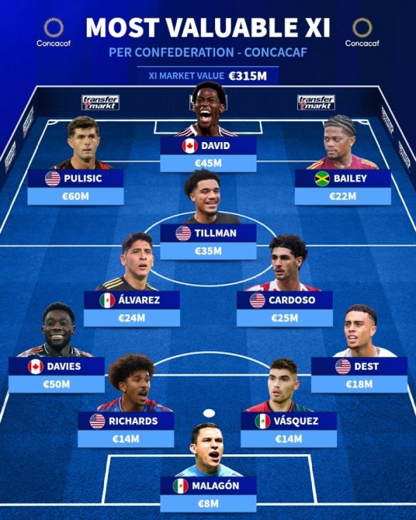 总身价3.15亿！中北好意思最贵阵：普利西奇领衔 戴维斯在列，好意思国5东谈主