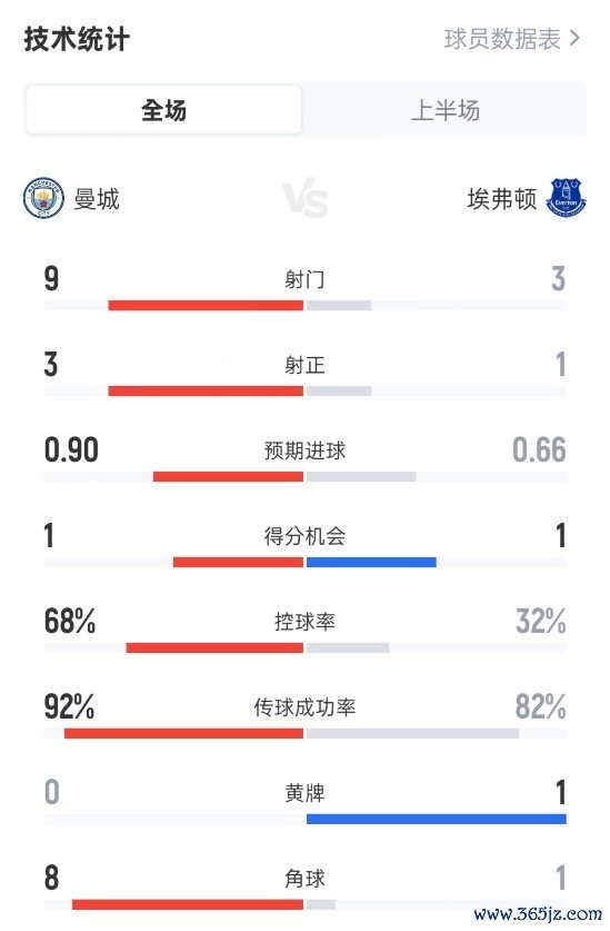曼城半场0-0埃弗顿数据：射门9-3，射正3-1，控球率68%-32%