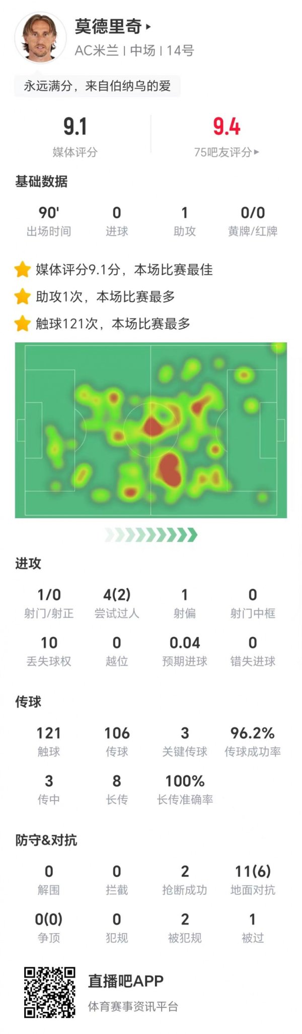 魔笛全场数据：3次要津传球1次助攻，8次长传沿途奏效，获评9.1分
