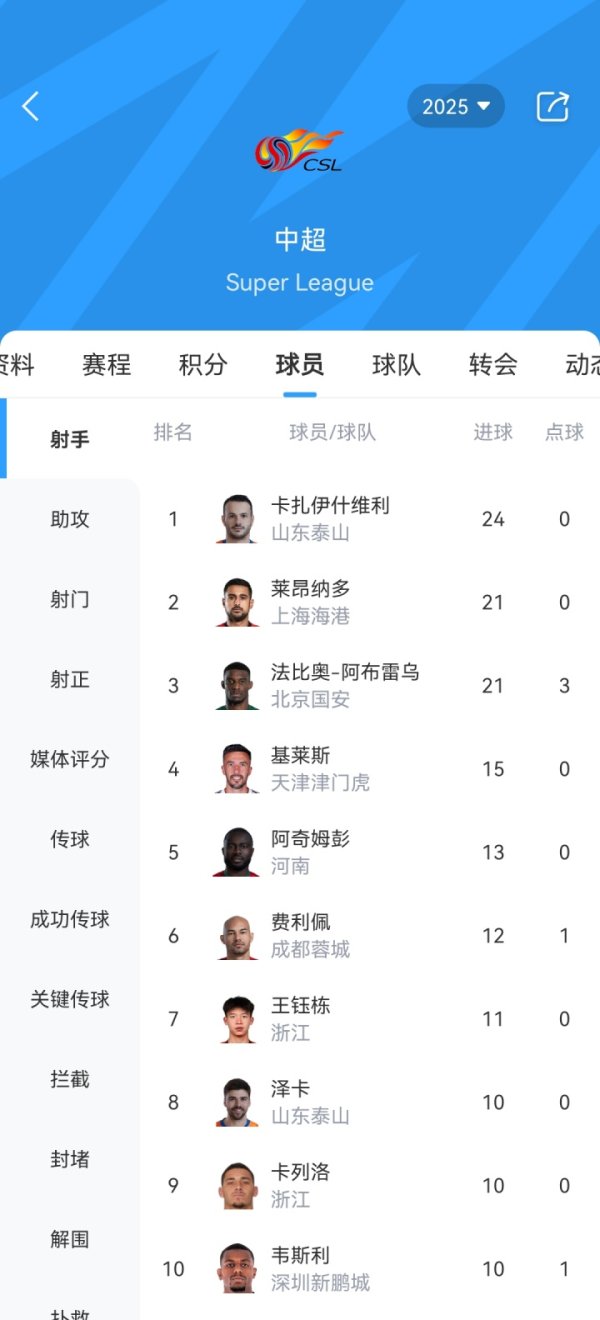 还有2轮！中超弓手榜：瓦科3球上风领跑！莱昂纳多、法比奥各21球