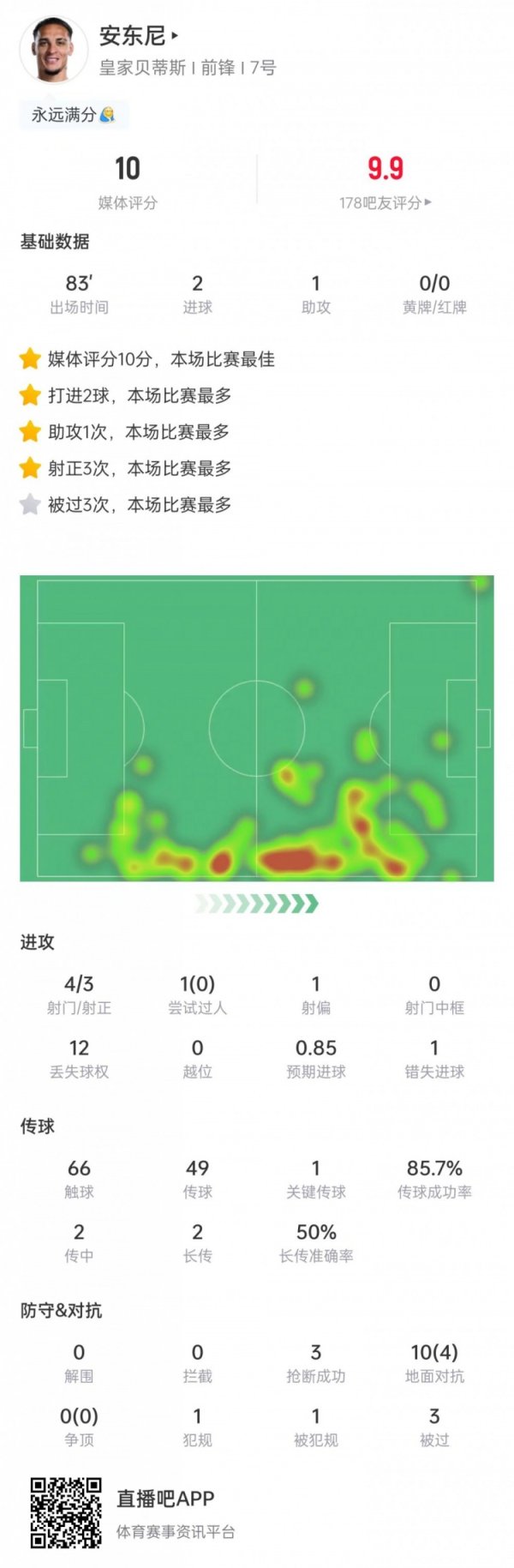 满分推崇！安东尼本场数据：2射1传+完成3次抢断，获评10分