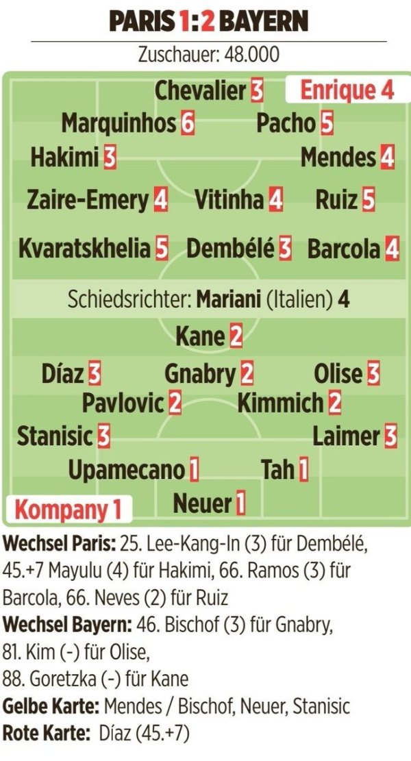 图片报评分：孔帕尼、诺伊尔1分、迪亚斯3分，马金6分、主裁4分