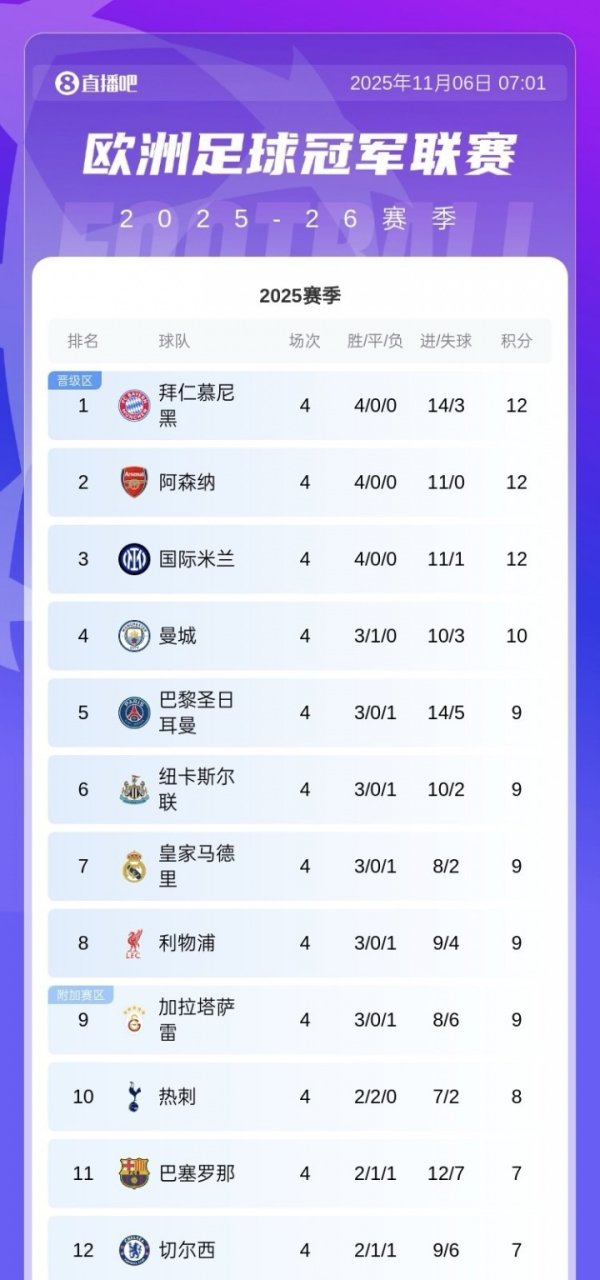 半壁山河！欧冠前八英超占4席：枪手第2 曼城第4 纽卡第6 赤军第8