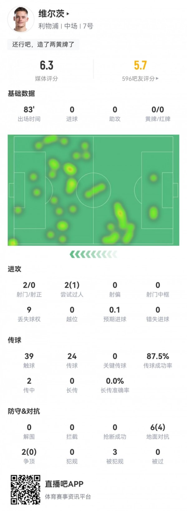 仅39次触球！维尔茨数据：2射0正，9次丢失球权，评分仅6.3