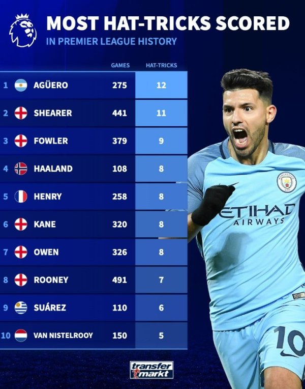 破记录计日程功？英超帽子戏法榜：阿圭罗12次居首，哈兰德8次