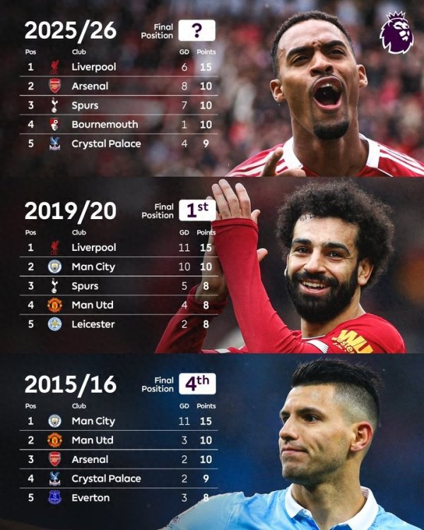 拦不住了? 英超历史5轮5分领跑仅出现3次利物浦独占2次, 前次夺冠