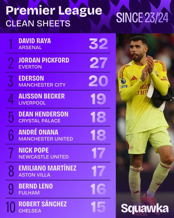 加盟阿森纳于今拉亚在英超32次零封，同时统统门将第一