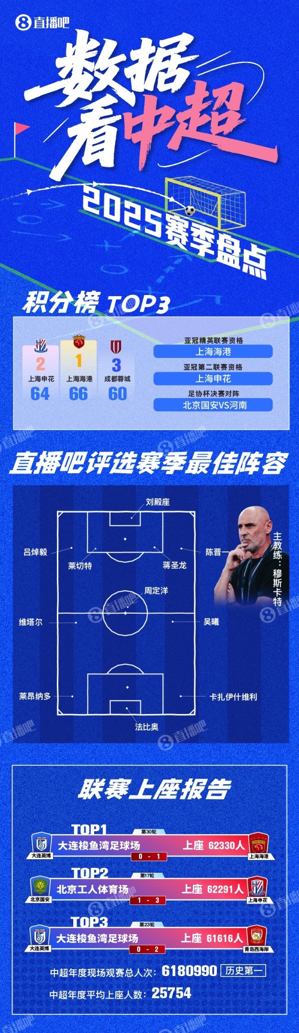 数据看中超|数据清点长图报告，70项联赛中枢数据全输出！