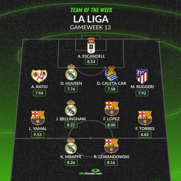 whoscored西甲本轮最好阵：亚马尔、贝林领衔，巴萨4将、皇马3东谈主