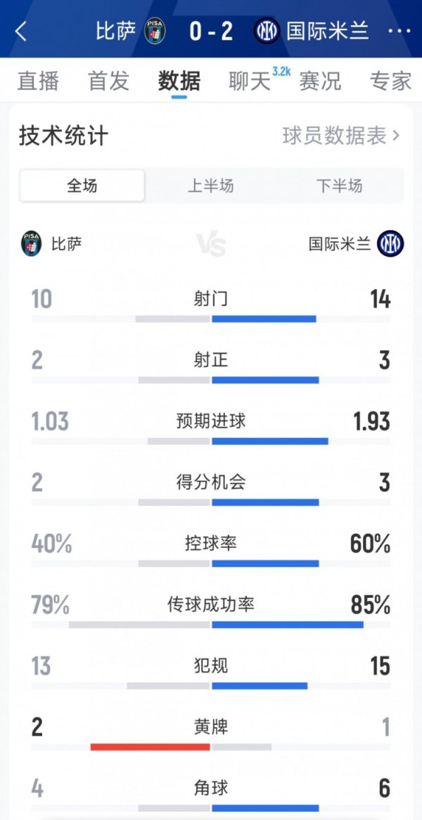 国米2-0比萨全场数据：射门14-10，射正3-2，得分契机3-2